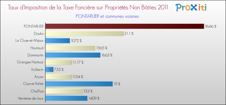 Taux d'imposition de la taxe foncière sur les immeubles et terrains non batis 2011 pour PONTARLIER et les communes proches Comparaison des taux d'imposition de la taxe foncière sur les immeubles et terrains non batis 2011 pour PONTARLIER et les communes voisines