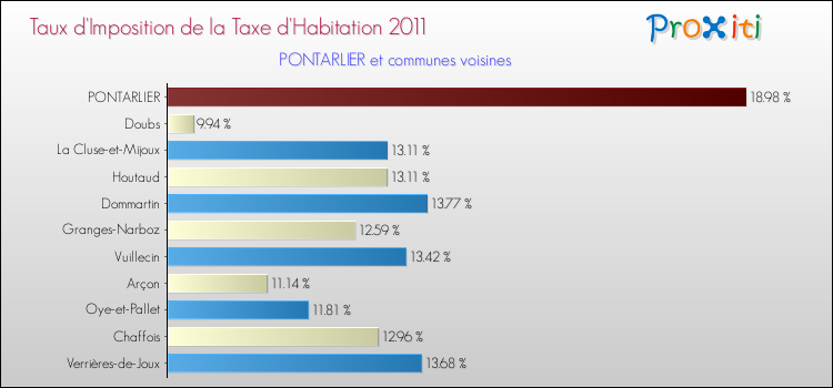 Taux d'imposition de la taxe d'habitation 2011 pour PONTARLIER et les communes proches Comparaison des taux d'imposition de la taxe d'habitation 2011 pour PONTARLIER et les communes voisines