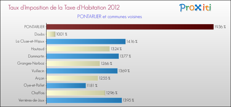 Taux d'imposition de la taxe d'habitation 2012 pour PONTARLIER et les communes proches Comparaison des taux d'imposition de la taxe d'habitation 2012 pour PONTARLIER et les communes voisines
