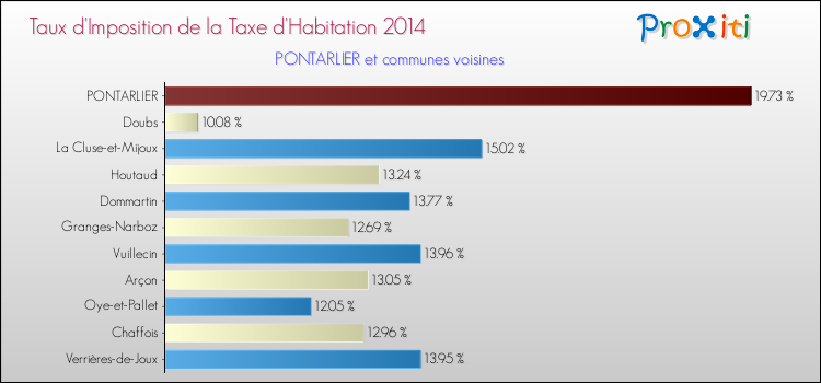 Taux d'imposition de la taxe d'habitation 2014 pour PONTARLIER et les communes proches Comparaison des taux d'imposition de la taxe d'habitation 2014 pour PONTARLIER et les communes voisines