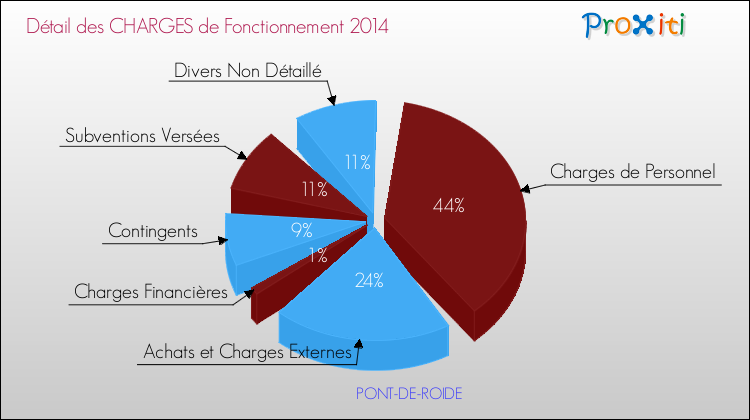 Décomposition des Charges de Fonctionnement 2014 de la commune de PONT-DE-ROIDE Charges de Fonctionnement 2014 pour la commune de PONT-DE-ROIDE