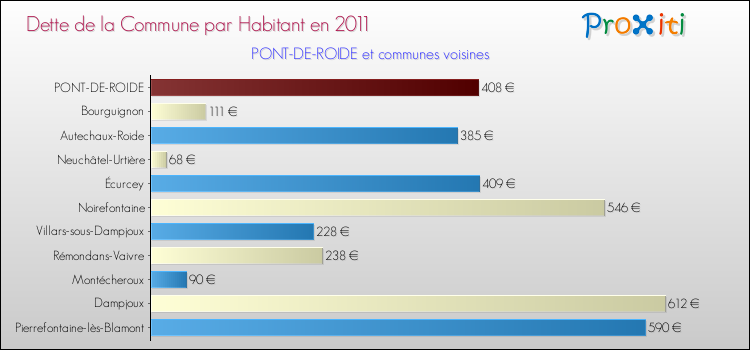 Dette par habitant de la commune en 2011 pour PONT-DE-ROIDE et les communes proches Comparaison de la dette par habitant de la commune en 2011 pour PONT-DE-ROIDE et les communes voisines
