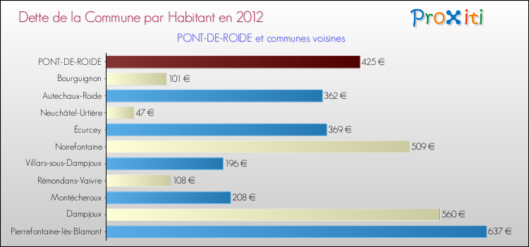 Dette par habitant de la commune en 2012 pour PONT-DE-ROIDE et les communes proches Comparaison de la dette par habitant de la commune en 2012 pour PONT-DE-ROIDE et les communes voisines
