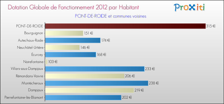 Montant des dotations globales de fonctionnement DGF par Habitant pour PONT-DE-ROIDE et les communes proches Comparaison des des dotations globales de fonctionnement DGF par habitant pour PONT-DE-ROIDE et les communes voisines