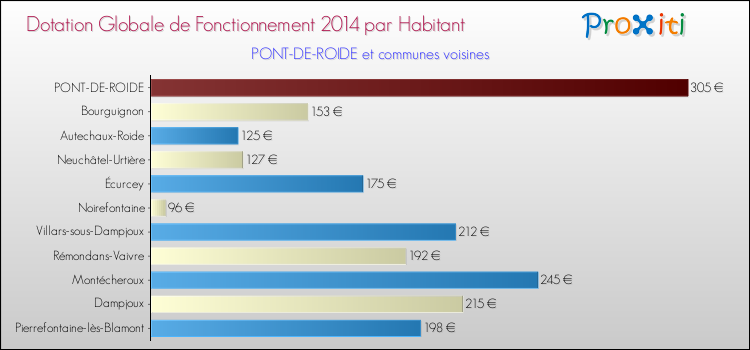 Montant des dotations globales de fonctionnement DGF par Habitant pour PONT-DE-ROIDE et les communes proches en 2014. Comparaison des des dotations globales de fonctionnement DGF par habitant pour PONT-DE-ROIDE et les communes voisines en 2014.