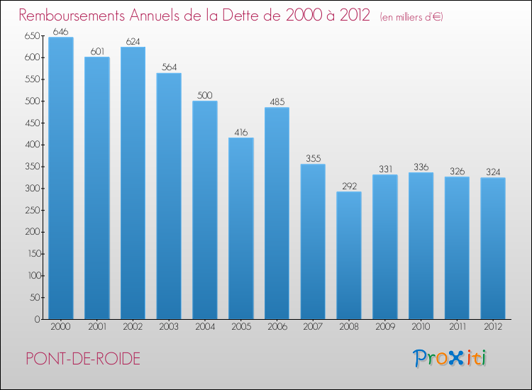 Evolution de l'annuité de la dette pour la commune de PONT-DE-ROIDE de 2000 à 2012 Annuités de la dette pour PONT-DE-ROIDE de 2000 à 2012