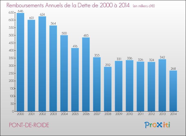 Evolution de l'annuité de la dette pour la commune de PONT-DE-ROIDE de 2000 à 2014 Annuités de la dette pour PONT-DE-ROIDE de 2000 à 2014