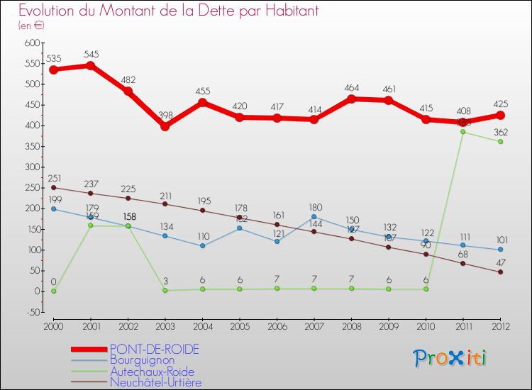 Evolution de la dette par habitant pour la commune de PONT-DE-ROIDE et les communes proches de 2000 à 2012 Comparaison de la dette par habitant pour PONT-DE-ROIDE et les communes voisines de 2000 à 2012
