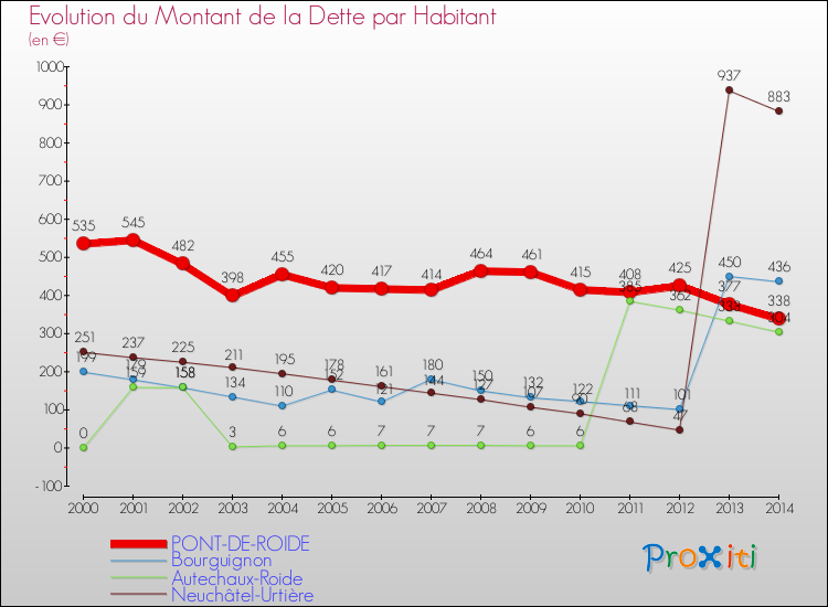 Evolution de la dette par habitant pour la commune de PONT-DE-ROIDE et les communes proches de 2000 à 2014 Comparaison de la dette par habitant pour PONT-DE-ROIDE et les communes voisines de 2000 à 2014