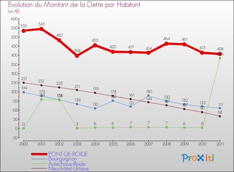 Evolution de la dette par habitant pour la commune de PONT-DE-ROIDE et les communes proches Comparaison de la dette par habitant pour PONT-DE-ROIDE et les communes voisines