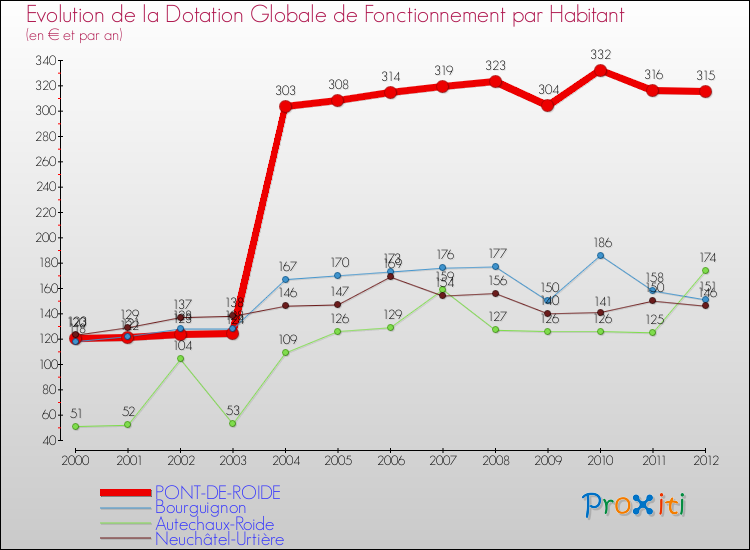 Evolution et montant de la dotation globale de fonctionnement par Habitant pour PONT-DE-ROIDE et les communes proches Comparaison des dotations globales de fonctionnement par habitant pour PONT-DE-ROIDE et les communes voisines