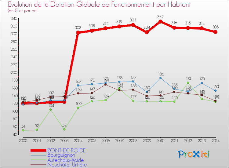 Evolution et montant de la dotation globale de fonctionnement par Habitant pour PONT-DE-ROIDE et les communes proches de 2000 à 2014. Comparaison des dotations globales de fonctionnement par habitant pour PONT-DE-ROIDE et les communes voisines de 2000 à 2014.