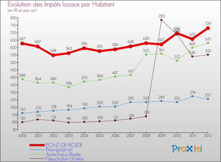 Evolution et montant des impôts locaux par Habitant pour PONT-DE-ROIDE et les communes proches Comparaison des impôts locaux par habitant pour PONT-DE-ROIDE et les communes voisines