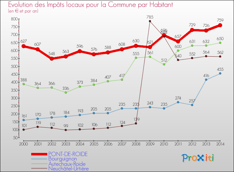 Evolution et montant des impôts locaux par Habitant pour PONT-DE-ROIDE et les communes proches de 2000 à 2014 Comparaison des impôts locaux par habitant pour PONT-DE-ROIDE et les communes voisines de 2000 à 2014