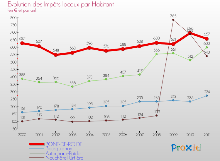Evolution et montant des impôts locaux par Habitant pour PONT-DE-ROIDE et les communes proches Comparaison des impôts locaux par habitant pour PONT-DE-ROIDE et les communes voisines