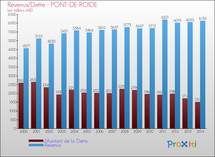 Evolution comparée de la dette et des revenus pour la commune de PONT-DE-ROIDE de 2000 à 2014 Comparaison de la dette et des revenus pour PONT-DE-ROIDE de 2000 à 2014