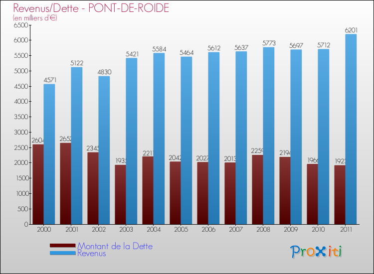 Evolution comparée de la dette et des revenus pour la commune de PONT-DE-ROIDE de 2000 à 2011 Comparaison de la dette et des revenus pour PONT-DE-ROIDE de 2000 à 2011