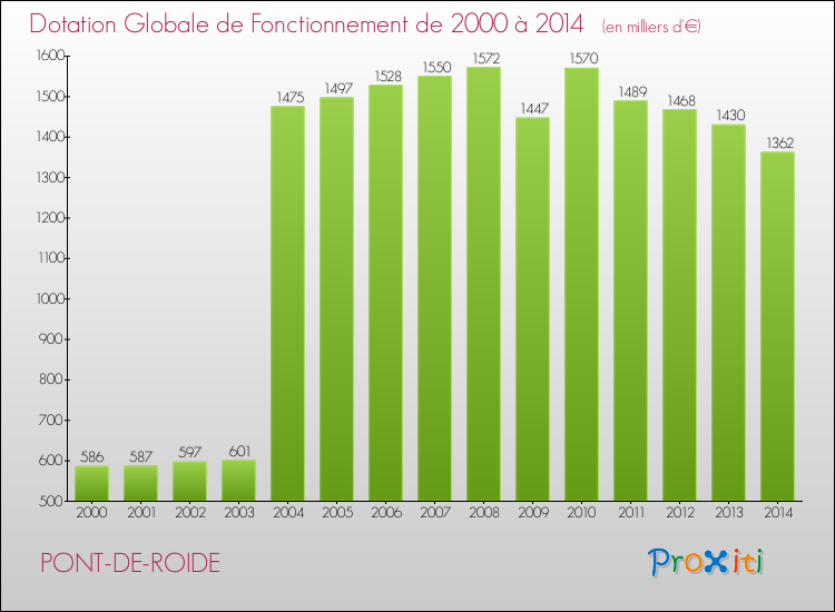 Evolution du montant de la Dotation Globale de Fonctionnement pour la commune de PONT-DE-ROIDE de 2000 à 2014 Evolution du montant de la Dotation Globale de Fonctionnement pour PONT-DE-ROIDE de 2000 à 2014