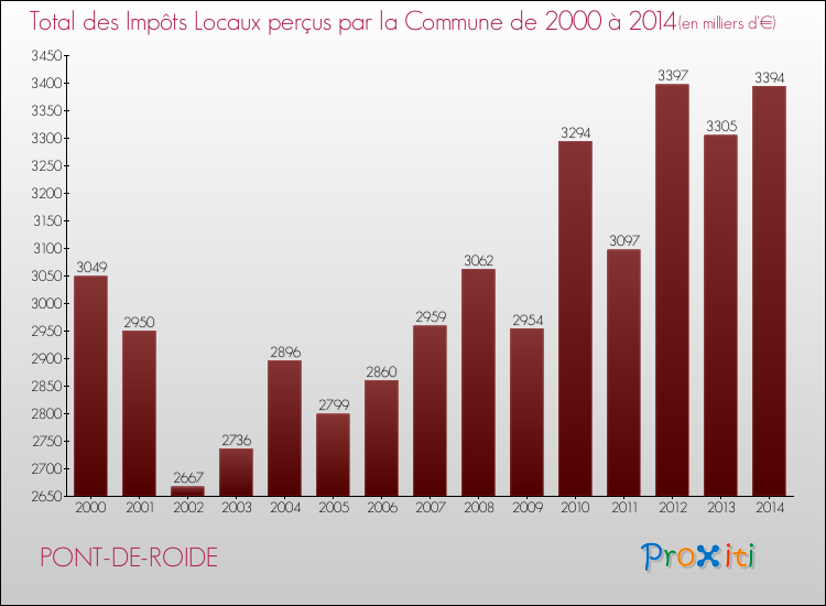 Evolution des Impôts Locaux pour la commune de PONT-DE-ROIDE de 2000 à 2014 Evolution des Impôts Locaux pour PONT-DE-ROIDE de 2000 à 2014