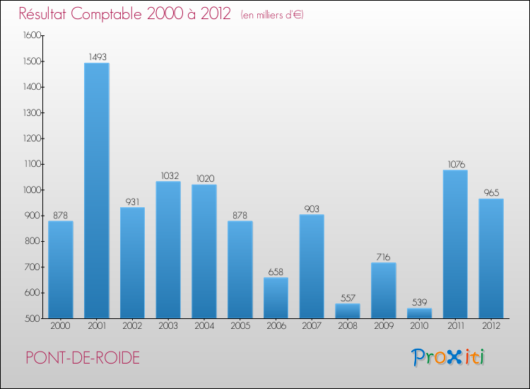Evolution du résultat comptable pour la commune de PONT-DE-ROIDE de 2000 à 2012 Evolution du résultat comptable pour PONT-DE-ROIDE de 2000 à 2012