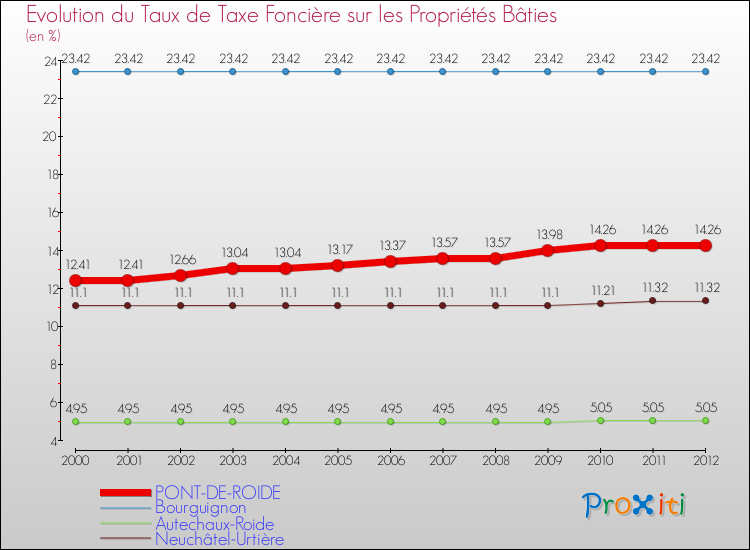 Evolution du taux de la taxe foncière sur le bati pour PONT-DE-ROIDE et les communes proches de 2000 à 2012 Comparaison des taux de taxe foncière sur le bati pour PONT-DE-ROIDE et les communes voisines de 2000 à 2012