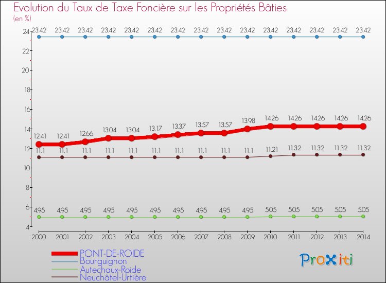 Evolution du taux de la taxe foncière sur le bati pour PONT-DE-ROIDE et les communes proches de 2000 à 2014 Comparaison des taux de taxe foncière sur le bati pour PONT-DE-ROIDE et les communes voisines de 2000 à 2014