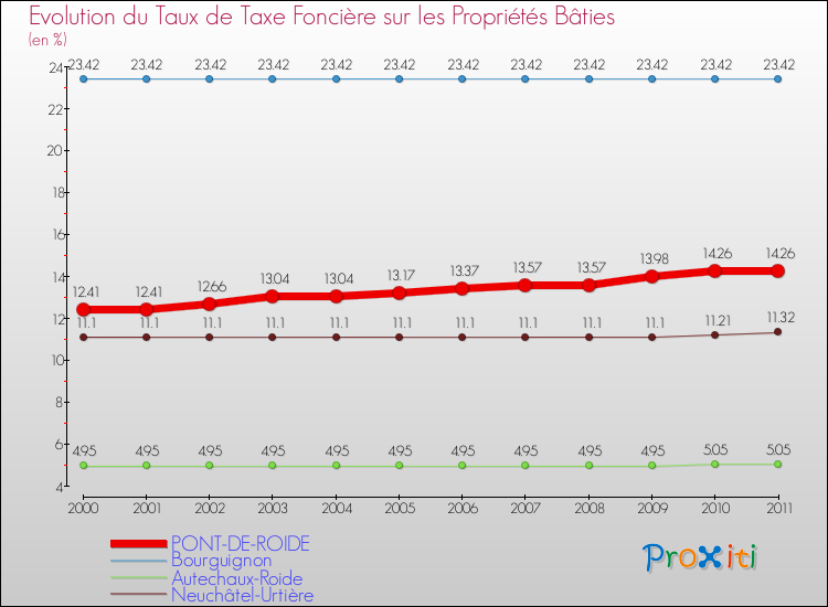 Evolution du taux de la taxe foncière sur le bati pour PONT-DE-ROIDE et les communes proches Comparaison des taux de taxe foncière sur le bati pour PONT-DE-ROIDE et les communes voisines
