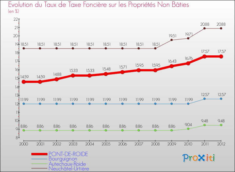 Evolution du taux de la taxe foncière sur les immeubles et terrains non batis pour PONT-DE-ROIDE et les communes proches de 2000 à 2012 Comparaison des taux de la taxe foncière sur les immeubles et terrains non batis pour PONT-DE-ROIDE et les communes voisines de 2000 à 2012