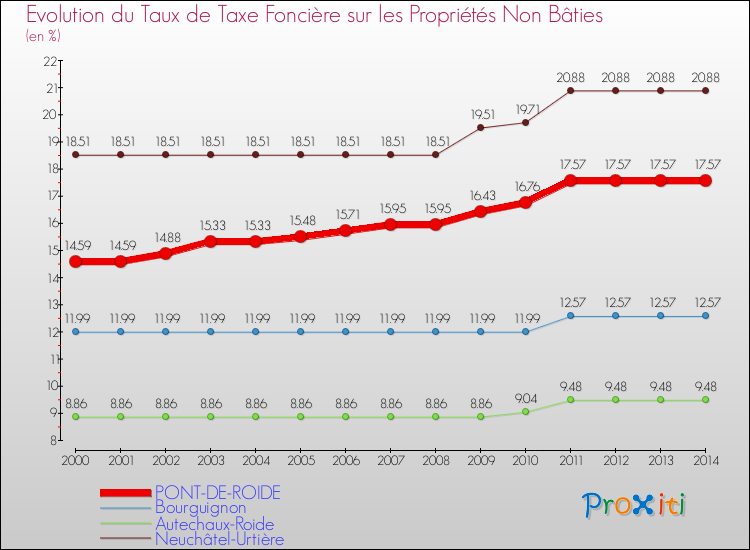 Evolution du taux de la taxe foncière sur les immeubles et terrains non batis pour PONT-DE-ROIDE et les communes proches de 2000 à 2014 Comparaison des taux de la taxe foncière sur les immeubles et terrains non batis pour PONT-DE-ROIDE et les communes voisines de 2000 à 2014