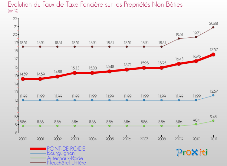 Evolution du taux de la taxe foncière sur les immeubles et terrains non batis pour PONT-DE-ROIDE et les communes proches Comparaison des taux de la taxe foncière sur les immeubles et terrains non batis pour PONT-DE-ROIDE et les communes voisines