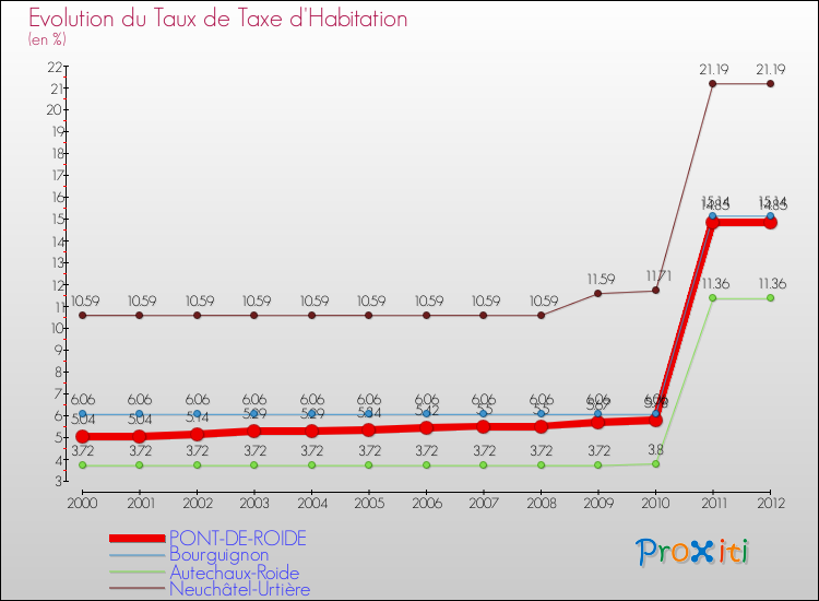 Evolution du taux de la taxe d'habitation pour PONT-DE-ROIDE et les communes proches Comparaison des taux de la taxe d'habitation pour PONT-DE-ROIDE et les communes voisines