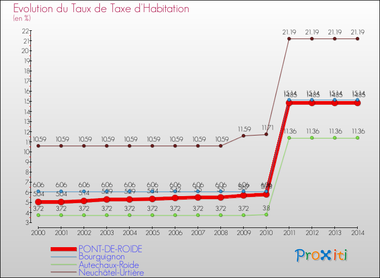 Evolution du taux de la taxe d'habitation pour PONT-DE-ROIDE et les communes proches de 2000 à 2014 Comparaison des taux de la taxe d'habitation pour PONT-DE-ROIDE et les communes voisines de 2000 à 2014