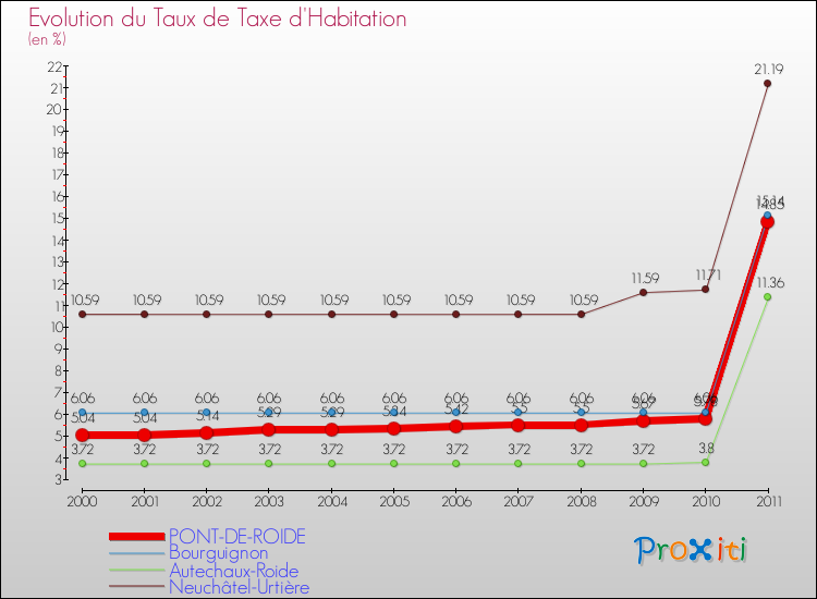 Evolution du taux de la taxe d'habitation pour PONT-DE-ROIDE et les communes proches Comparaison des taux de la taxe d'habitation pour PONT-DE-ROIDE et les communes voisines