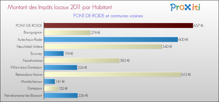 Montant des impôts locaux par Habitant pour PONT-DE-ROIDE et les communes proches Comparaison des impôts locaux par habitant pour PONT-DE-ROIDE et les communes voisines