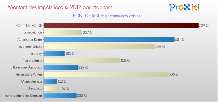 Montant des impôts locaux par Habitant pour PONT-DE-ROIDE et les communes proches Comparaison des impôts locaux par habitant pour PONT-DE-ROIDE et les communes voisines
