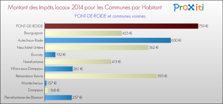 Montant des impôts locaux par Habitant pour PONT-DE-ROIDE et les communes proches en 2014 Comparaison des impôts locaux par habitant pour PONT-DE-ROIDE et les communes voisines en 2014