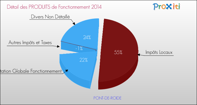 Décomposition du Budget de Fonctionnement 2014 de la commune de PONT-DE-ROIDE Budget de Fonctionnement 2014 pour la commune de PONT-DE-ROIDE