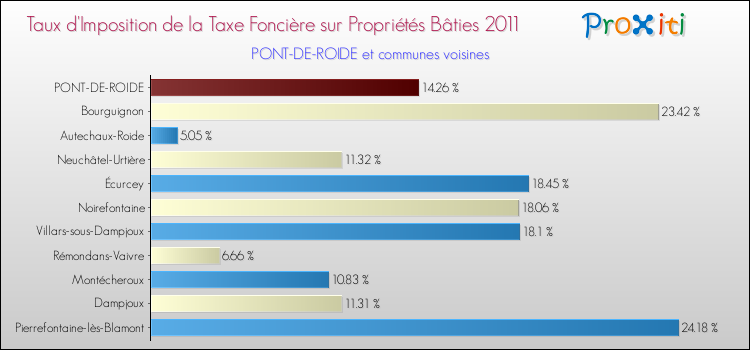 Taux d'imposition de la taxe foncière sur le bati 2011 pour PONT-DE-ROIDE et les communes proches Comparaison des taux d'imposition de la taxe foncière sur le bati 2011 pour PONT-DE-ROIDE et les communes voisines