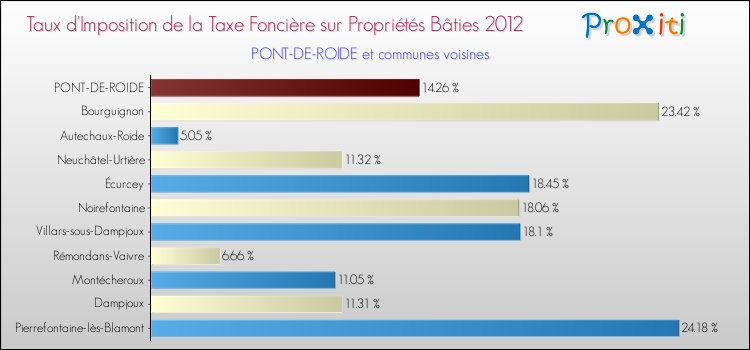 Taux d'imposition de la taxe foncière sur le bati 2012 pour PONT-DE-ROIDE et les communes proches Comparaison des taux d'imposition de la taxe foncière sur le bati 2012 pour PONT-DE-ROIDE et les communes voisines