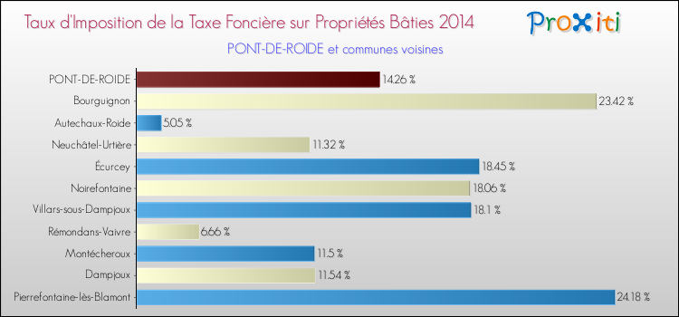 Taux d'imposition de la taxe foncière sur le bati 2014 pour PONT-DE-ROIDE et les communes proches Comparaison des taux d'imposition de la taxe foncière sur le bati 2014 pour PONT-DE-ROIDE et les communes voisines