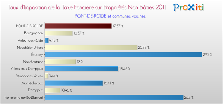 Taux d'imposition de la taxe foncière sur les immeubles et terrains non batis 2011 pour PONT-DE-ROIDE et les communes proches Comparaison des taux d'imposition de la taxe foncière sur les immeubles et terrains non batis 2011 pour PONT-DE-ROIDE et les communes voisines