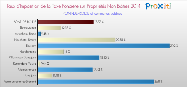 Taux d'imposition de la taxe foncière sur les immeubles et terrains non batis 2014 pour PONT-DE-ROIDE et les communes proches Comparaison des taux d'imposition de la taxe foncière sur les immeubles et terrains non batis 2014 pour PONT-DE-ROIDE et les communes voisines