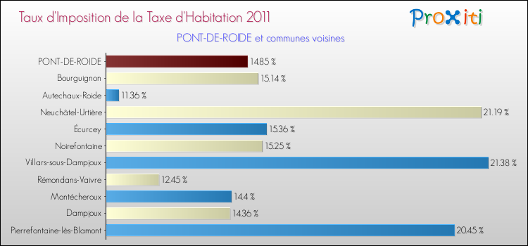 Taux d'imposition de la taxe d'habitation 2011 pour PONT-DE-ROIDE et les communes proches Comparaison des taux d'imposition de la taxe d'habitation 2011 pour PONT-DE-ROIDE et les communes voisines