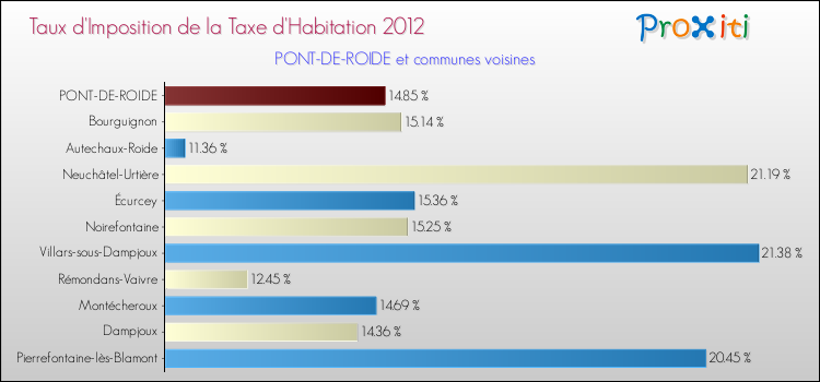 Taux d'imposition de la taxe d'habitation 2012 pour PONT-DE-ROIDE et les communes proches Comparaison des taux d'imposition de la taxe d'habitation 2012 pour PONT-DE-ROIDE et les communes voisines