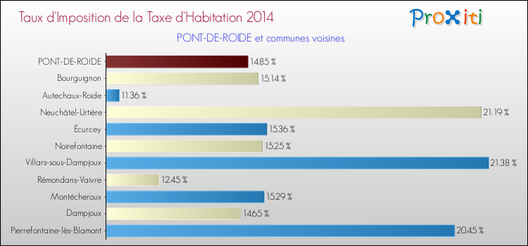 Taux d'imposition de la taxe d'habitation 2014 pour PONT-DE-ROIDE et les communes proches Comparaison des taux d'imposition de la taxe d'habitation 2014 pour PONT-DE-ROIDE et les communes voisines
