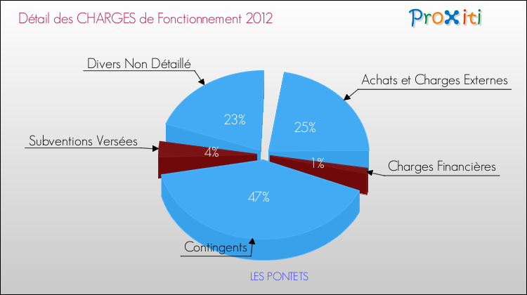 Décomposition des Charges de Fonctionnement 2012 de la commune de LES PONTETS Charges de Fonctionnement 2012 pour la commune de LES PONTETS