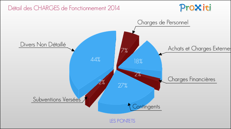 Décomposition des Charges de Fonctionnement 2014 de la commune de LES PONTETS Charges de Fonctionnement 2014 pour la commune de LES PONTETS