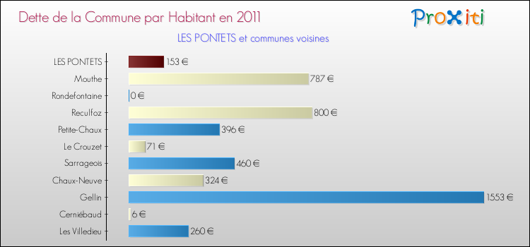 Dette par habitant de la commune en 2011 pour LES PONTETS et les communes proches Comparaison de la dette par habitant de la commune en 2011 pour LES PONTETS et les communes voisines