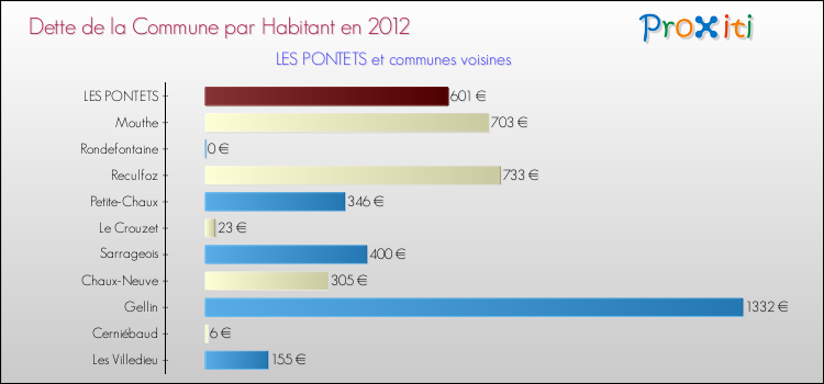 Dette par habitant de la commune en 2012 pour LES PONTETS et les communes proches Comparaison de la dette par habitant de la commune en 2012 pour LES PONTETS et les communes voisines