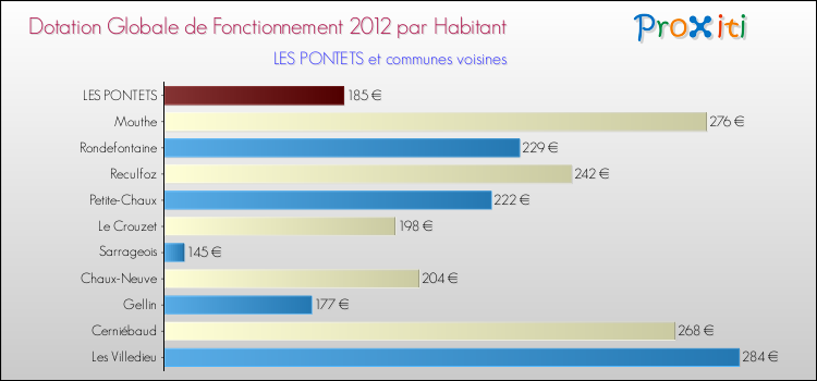 Montant des dotations globales de fonctionnement DGF par Habitant pour LES PONTETS et les communes proches Comparaison des des dotations globales de fonctionnement DGF par habitant pour LES PONTETS et les communes voisines